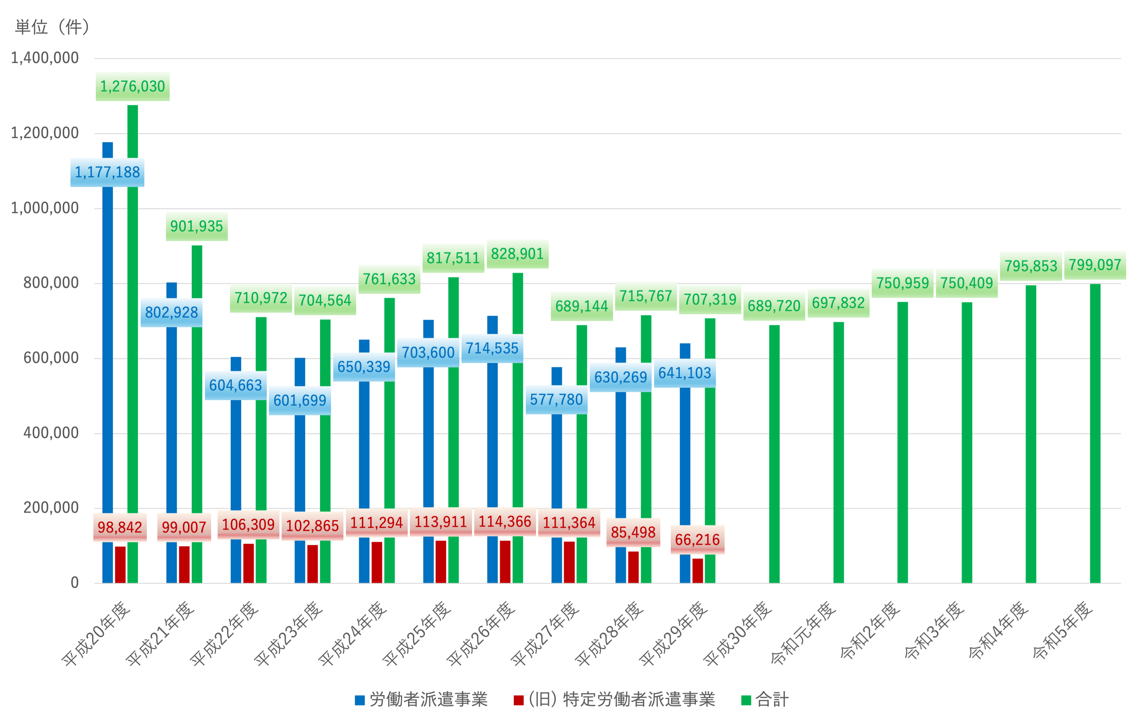 派遣労働者数の推移