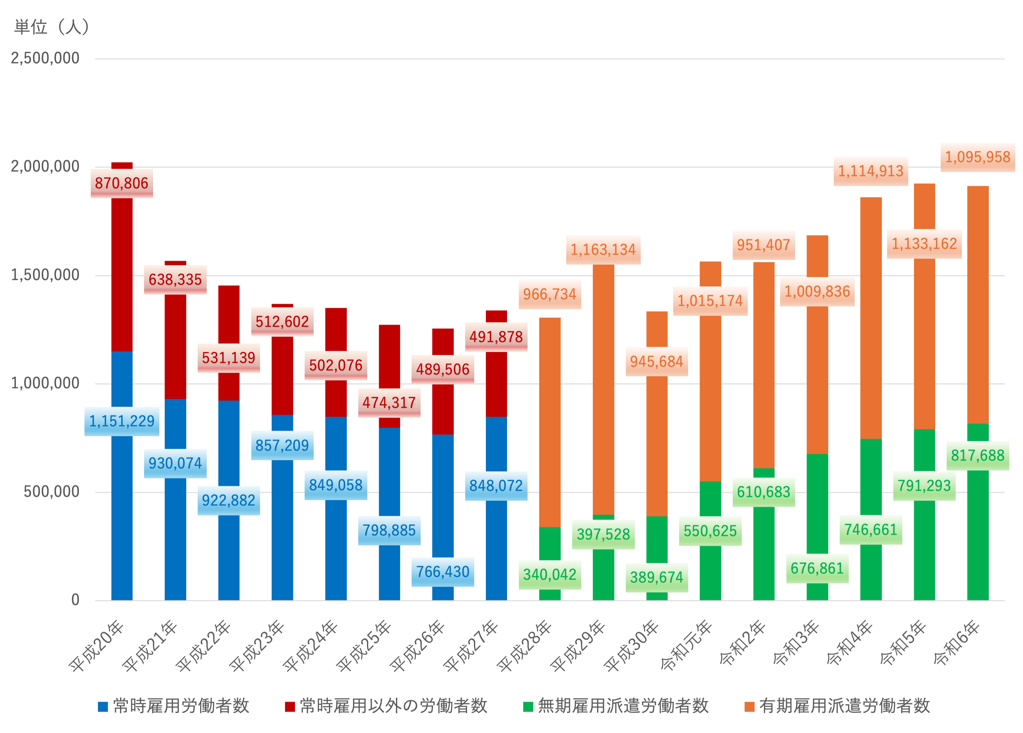 派遣労働者数の推移