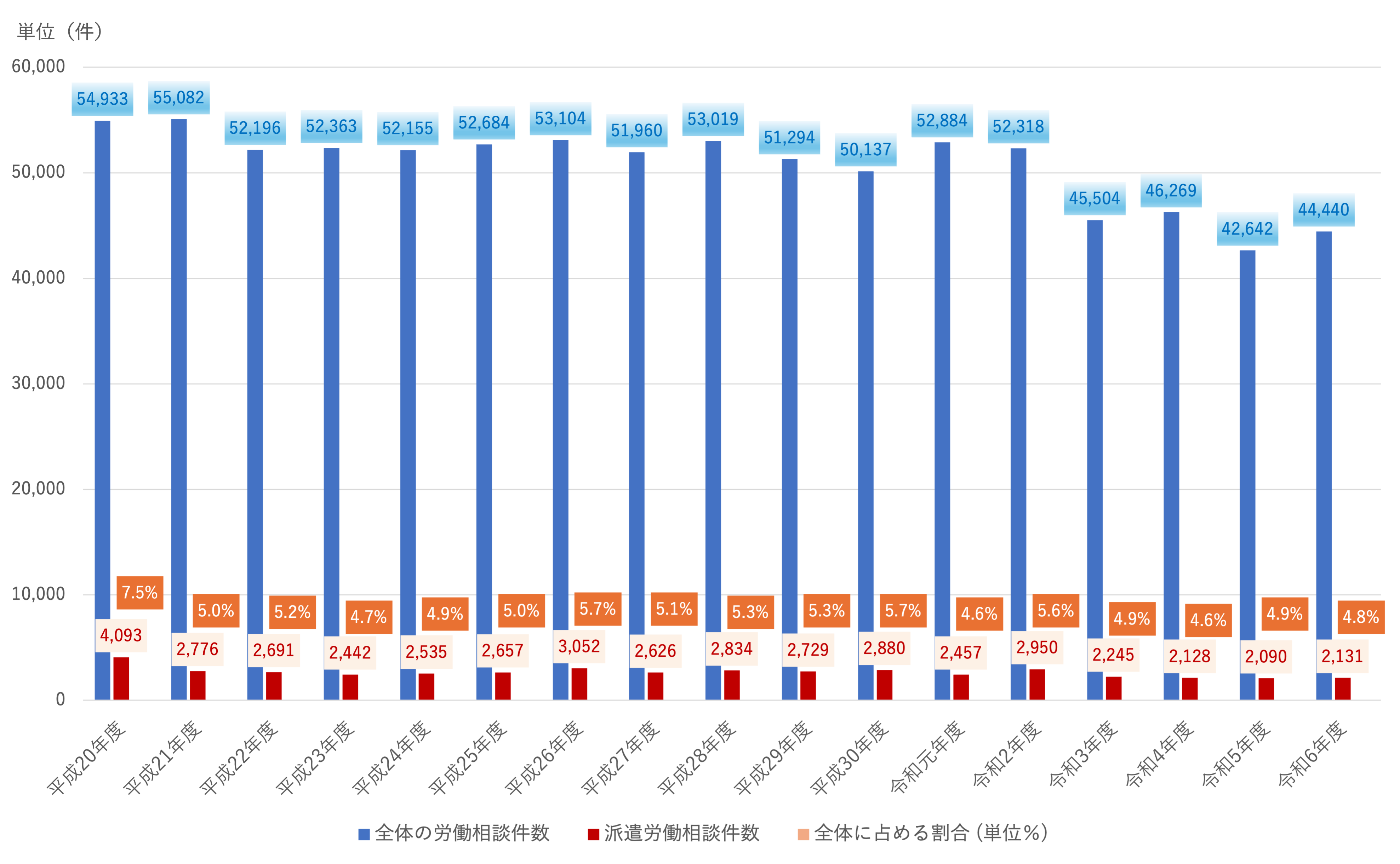 派東京都労働相談情報センターにおける年度別派遣労働相談件数